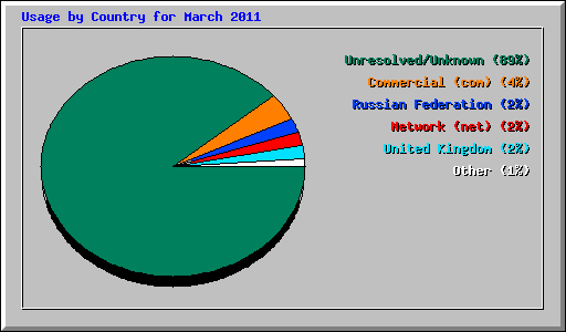 Usage by Country for March 2011