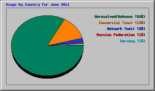 Usage by Country for June 2011