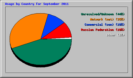 Usage by Country for September 2011