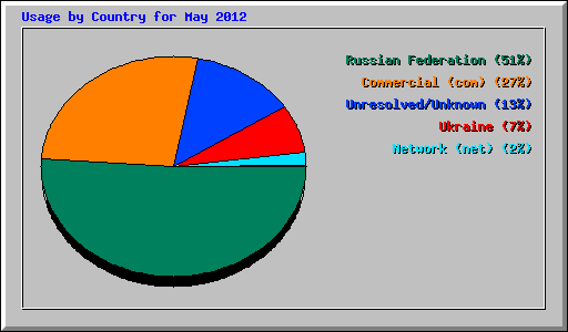 Usage by Country for May 2012