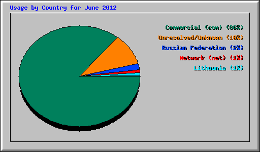 Usage by Country for June 2012