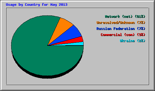 Usage by Country for May 2013