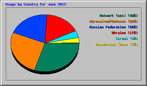 Usage by Country for June 2013