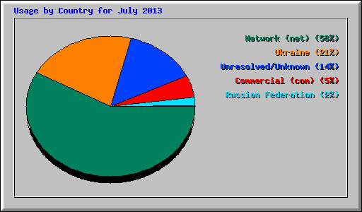 Usage by Country for July 2013