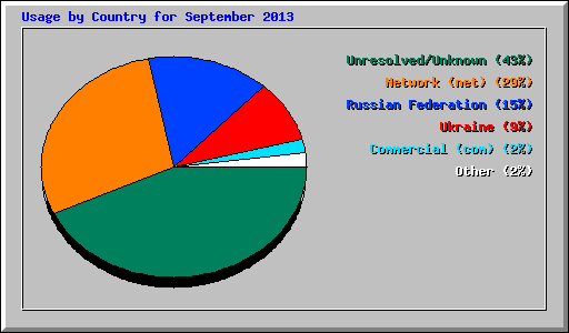 Usage by Country for September 2013