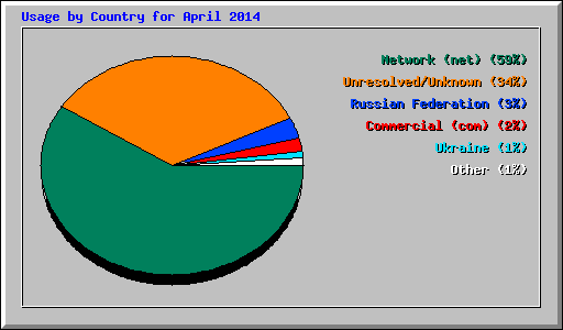 Usage by Country for April 2014