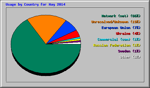 Usage by Country for May 2014