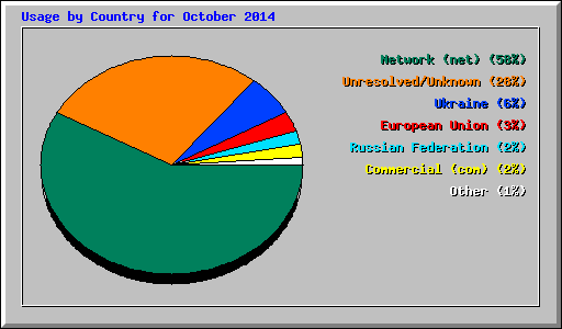 Usage by Country for October 2014