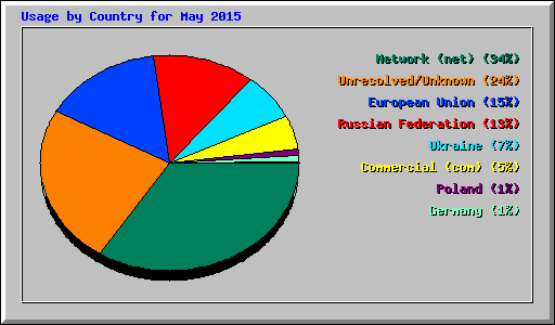 Usage by Country for May 2015