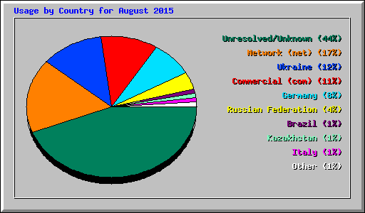 Usage by Country for August 2015