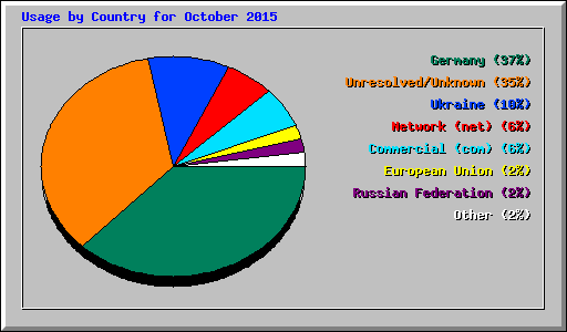 Usage by Country for October 2015