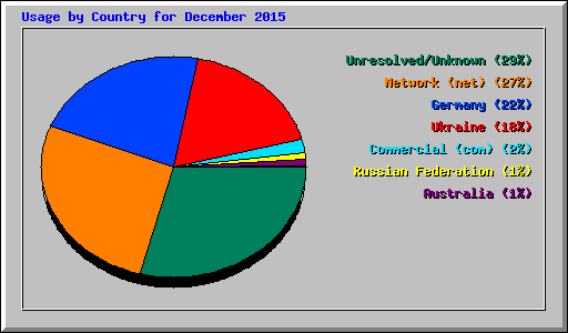 Usage by Country for December 2015