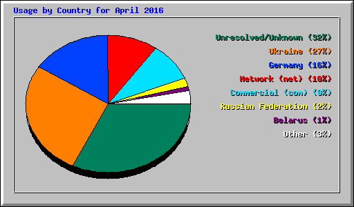 Usage by Country for April 2016