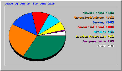 Usage by Country for June 2016