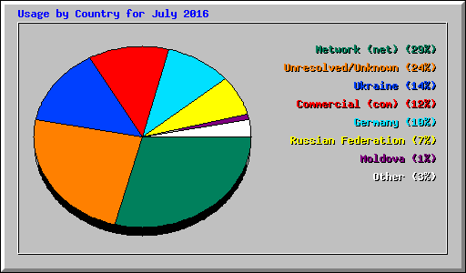 Usage by Country for July 2016