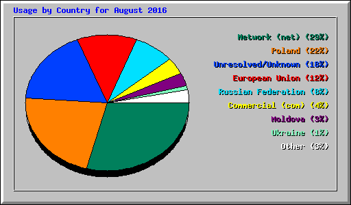 Usage by Country for August 2016