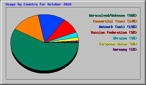 Usage by Country for October 2016