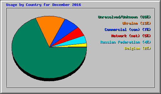 Usage by Country for December 2016