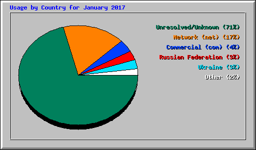 Usage by Country for January 2017