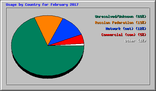 Usage by Country for February 2017