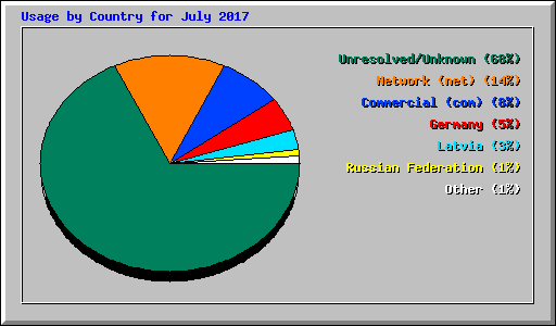 Usage by Country for July 2017