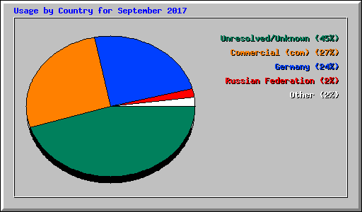 Usage by Country for September 2017