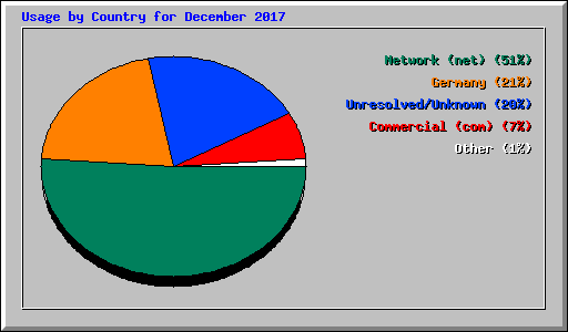 Usage by Country for December 2017