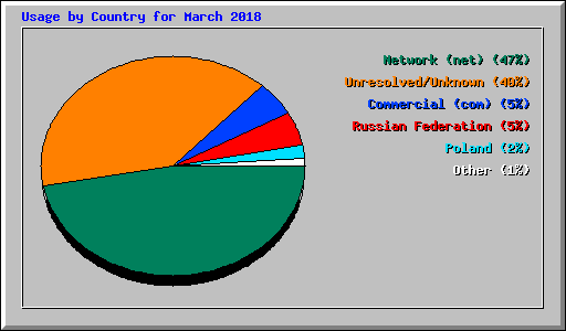 Usage by Country for March 2018