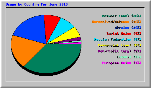 Usage by Country for June 2018