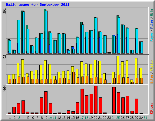 Daily usage for September 2011