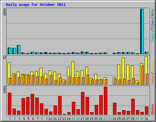 Daily usage for October 2011