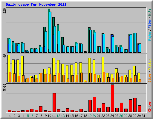 Daily usage for November 2011