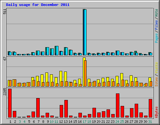 Daily usage for December 2011