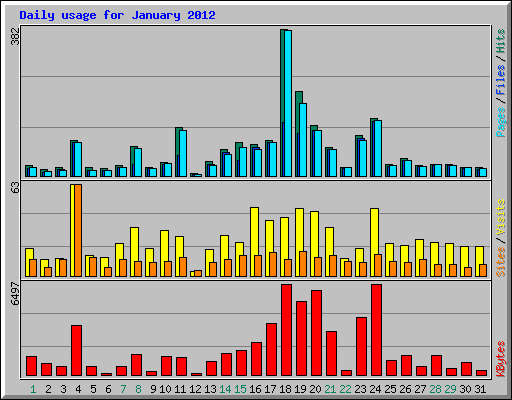 Daily usage for January 2012