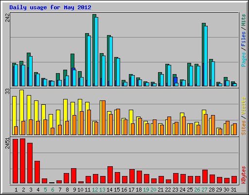 Daily usage for May 2012