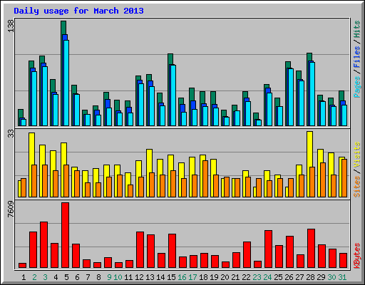 Daily usage for March 2013