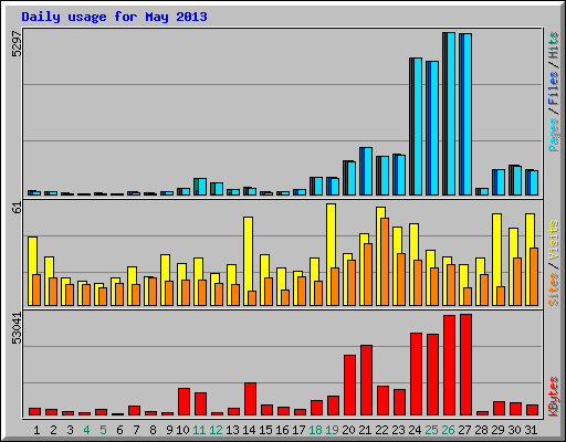 Daily usage for May 2013