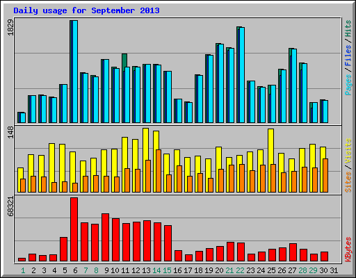 Daily usage for September 2013