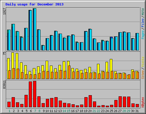 Daily usage for December 2013