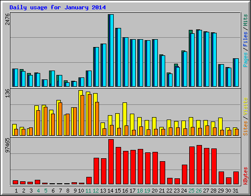 Daily usage for January 2014