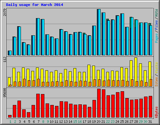 Daily usage for March 2014