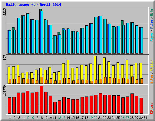 Daily usage for April 2014