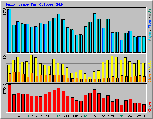 Daily usage for October 2014