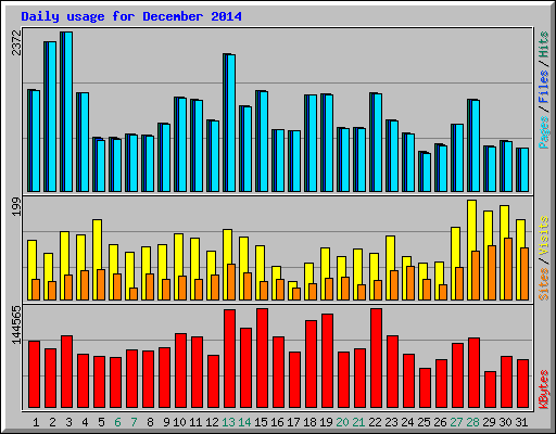 Daily usage for December 2014