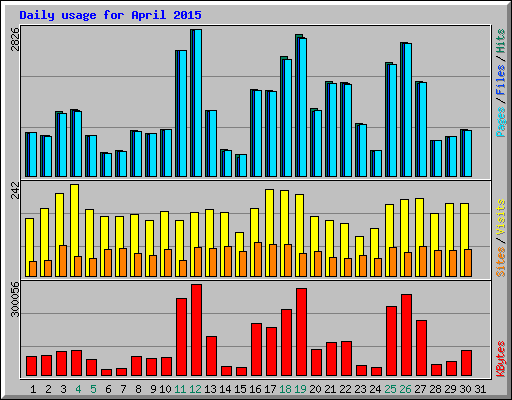 Daily usage for April 2015