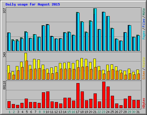 Daily usage for August 2015