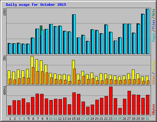 Daily usage for October 2015