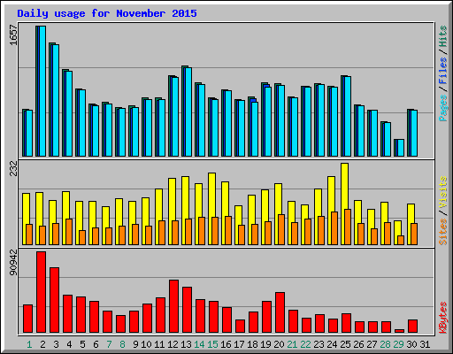 Daily usage for November 2015