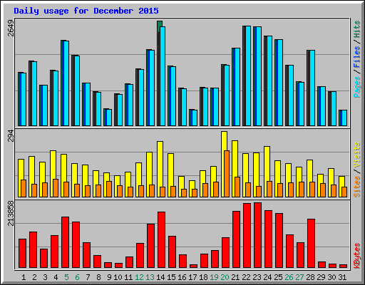 Daily usage for December 2015