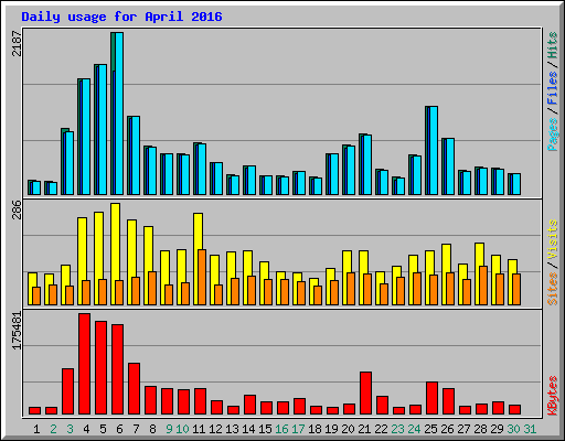 Daily usage for April 2016